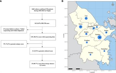 Transmission dynamics of drug-resistant tuberculosis in Ningbo, China: an epidemiological and genomic analysis